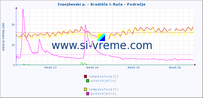 POVPREČJE :: Ivanjševski p. - Središče & Rača - Podrečje :: temperatura | pretok | višina :: zadnji mesec / 2 uri.