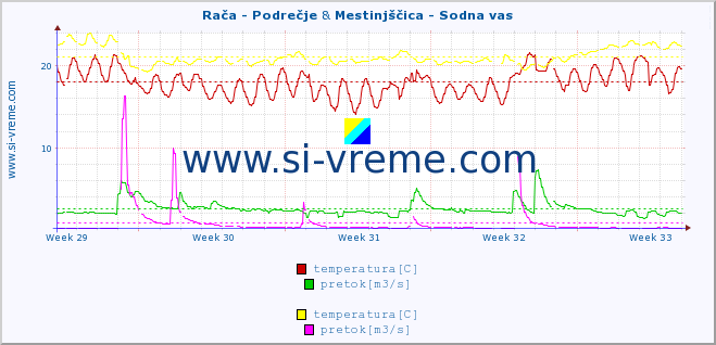 POVPREČJE :: Rača - Podrečje & Mestinjščica - Sodna vas :: temperatura | pretok | višina :: zadnji mesec / 2 uri.