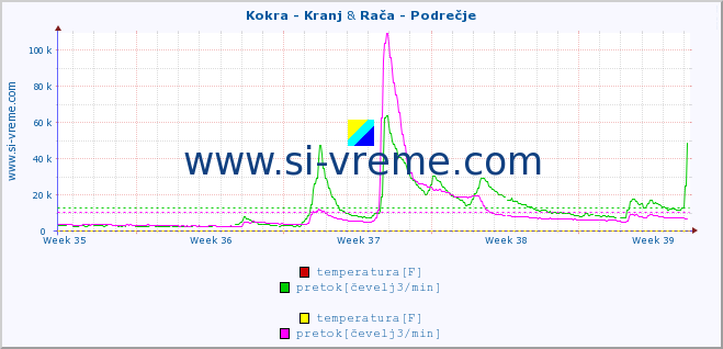 POVPREČJE :: Kokra - Kranj & Rača - Podrečje :: temperatura | pretok | višina :: zadnji mesec / 2 uri.