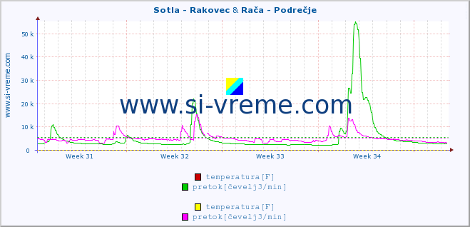 POVPREČJE :: Sotla - Rakovec & Rača - Podrečje :: temperatura | pretok | višina :: zadnji mesec / 2 uri.