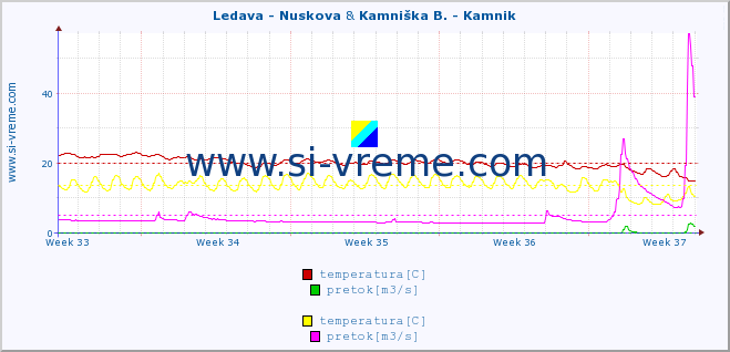 POVPREČJE :: Ledava - Nuskova & Kamniška B. - Kamnik :: temperatura | pretok | višina :: zadnji mesec / 2 uri.