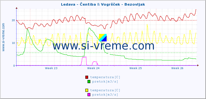 POVPREČJE :: Ledava - Čentiba & Vogršček - Bezovljak :: temperatura | pretok | višina :: zadnji mesec / 2 uri.