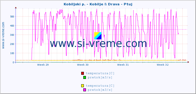 POVPREČJE :: Kobiljski p. - Kobilje & Drava - Ptuj :: temperatura | pretok | višina :: zadnji mesec / 2 uri.