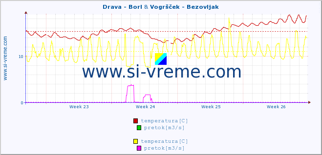 POVPREČJE :: Drava - Borl & Vogršček - Bezovljak :: temperatura | pretok | višina :: zadnji mesec / 2 uri.