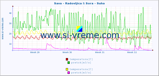 POVPREČJE :: Sava - Radovljica & Sora - Suha :: temperatura | pretok | višina :: zadnji mesec / 2 uri.