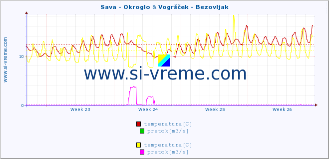 POVPREČJE :: Sava - Okroglo & Vogršček - Bezovljak :: temperatura | pretok | višina :: zadnji mesec / 2 uri.