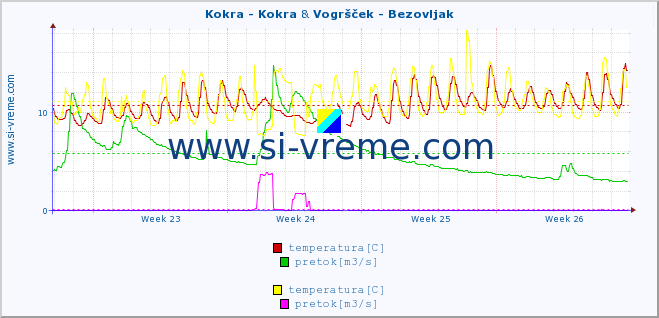 POVPREČJE :: Kokra - Kokra & Vogršček - Bezovljak :: temperatura | pretok | višina :: zadnji mesec / 2 uri.