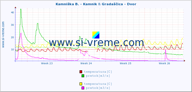 POVPREČJE :: Kamniška B. - Kamnik & Gradaščica - Dvor :: temperatura | pretok | višina :: zadnji mesec / 2 uri.