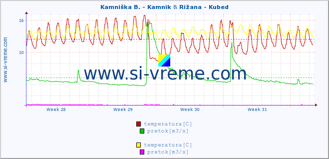 POVPREČJE :: Kamniška B. - Kamnik & Rižana - Kubed :: temperatura | pretok | višina :: zadnji mesec / 2 uri.