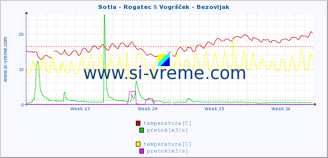 POVPREČJE :: Sotla - Rogatec & Vogršček - Bezovljak :: temperatura | pretok | višina :: zadnji mesec / 2 uri.