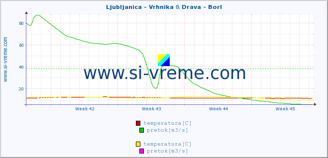 POVPREČJE :: Ljubljanica - Vrhnika & Drava - Borl :: temperatura | pretok | višina :: zadnji mesec / 2 uri.