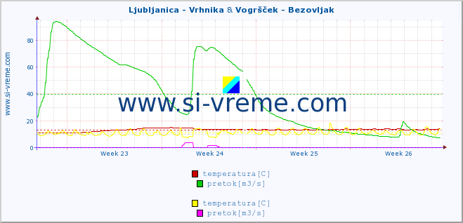 POVPREČJE :: Ljubljanica - Vrhnika & Vogršček - Bezovljak :: temperatura | pretok | višina :: zadnji mesec / 2 uri.