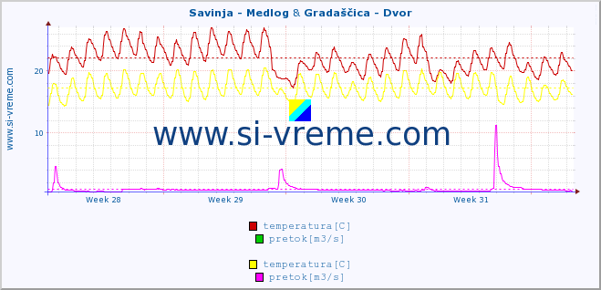 POVPREČJE :: Savinja - Medlog & Gradaščica - Dvor :: temperatura | pretok | višina :: zadnji mesec / 2 uri.