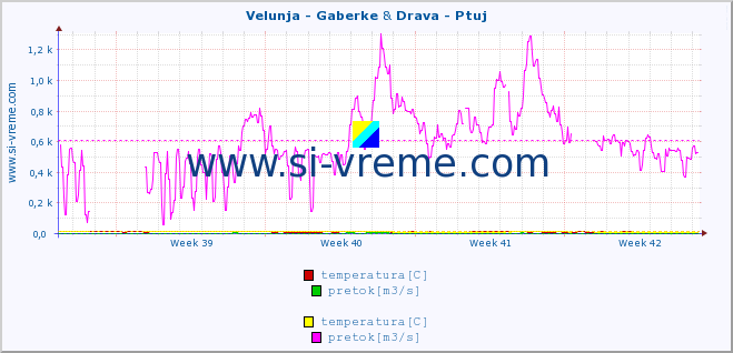 POVPREČJE :: Velunja - Gaberke & Drava - Ptuj :: temperatura | pretok | višina :: zadnji mesec / 2 uri.