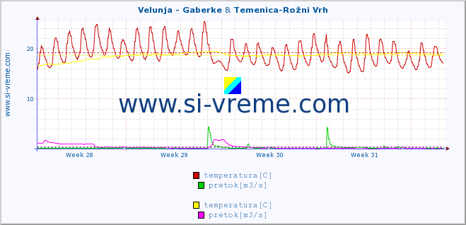 POVPREČJE :: Velunja - Gaberke & Temenica-Rožni Vrh :: temperatura | pretok | višina :: zadnji mesec / 2 uri.
