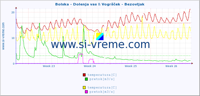 POVPREČJE :: Bolska - Dolenja vas & Vogršček - Bezovljak :: temperatura | pretok | višina :: zadnji mesec / 2 uri.