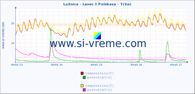 POVPREČJE :: Ložnica - Levec & Polskava - Tržec :: temperatura | pretok | višina :: zadnji mesec / 2 uri.