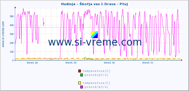 POVPREČJE :: Hudinja - Škofja vas & Drava - Ptuj :: temperatura | pretok | višina :: zadnji mesec / 2 uri.