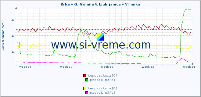 POVPREČJE :: Krka - G. Gomila & Ljubljanica - Vrhnika :: temperatura | pretok | višina :: zadnji mesec / 2 uri.