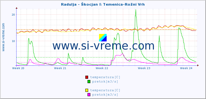 POVPREČJE :: Radulja - Škocjan & Temenica-Rožni Vrh :: temperatura | pretok | višina :: zadnji mesec / 2 uri.