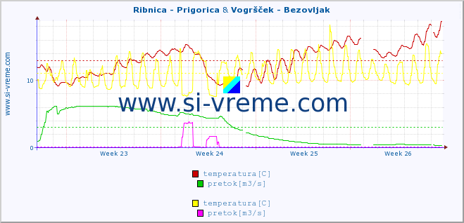 POVPREČJE :: Ribnica - Prigorica & Vogršček - Bezovljak :: temperatura | pretok | višina :: zadnji mesec / 2 uri.