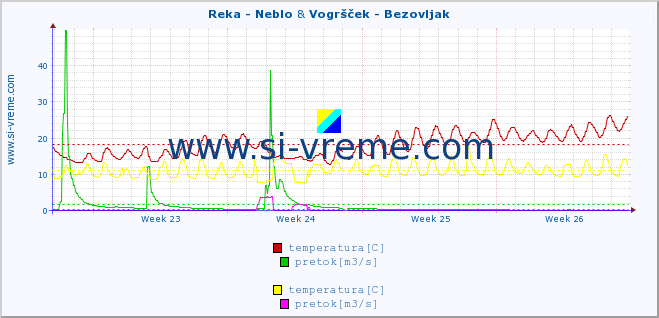 POVPREČJE :: Reka - Neblo & Vogršček - Bezovljak :: temperatura | pretok | višina :: zadnji mesec / 2 uri.