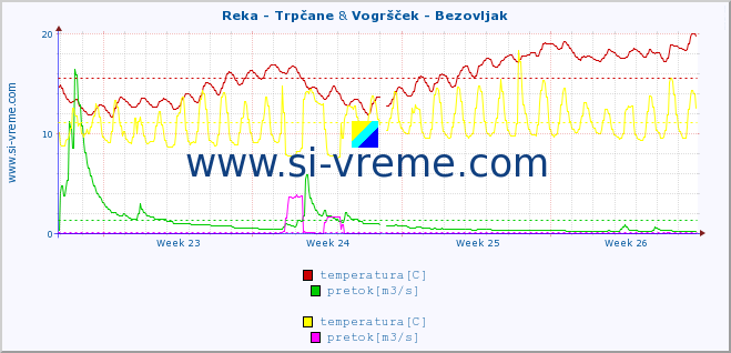 POVPREČJE :: Reka - Trpčane & Vogršček - Bezovljak :: temperatura | pretok | višina :: zadnji mesec / 2 uri.