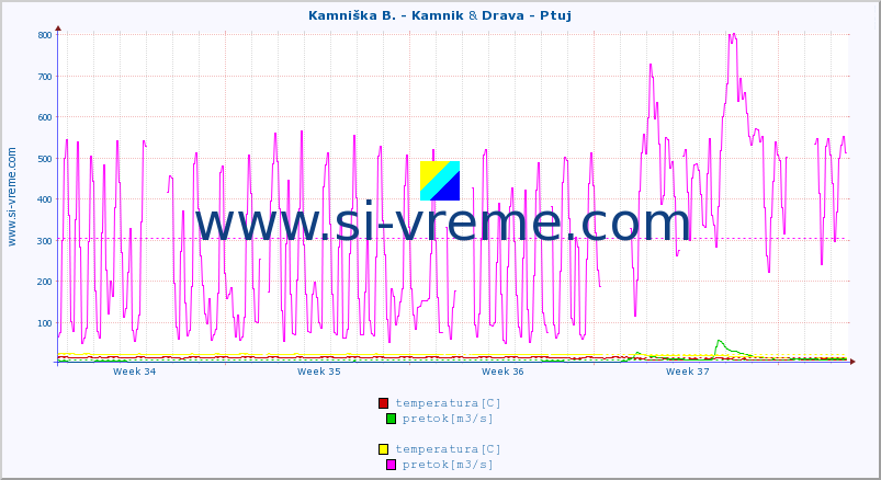 POVPREČJE :: Kamniška B. - Kamnik & Drava - Ptuj :: temperatura | pretok | višina :: zadnji mesec / 2 uri.