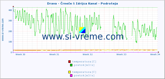 POVPREČJE :: Drava - Črneče & Idrijca Kanal - Podroteja :: temperatura | pretok | višina :: zadnji mesec / 2 uri.