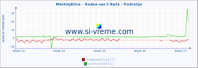 POVPREČJE :: Mestinjščica - Sodna vas & Rača - Podrečje :: temperatura | pretok | višina :: zadnji mesec / 2 uri.