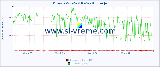 POVPREČJE :: Drava - Črneče & Rača - Podrečje :: temperatura | pretok | višina :: zadnji mesec / 2 uri.