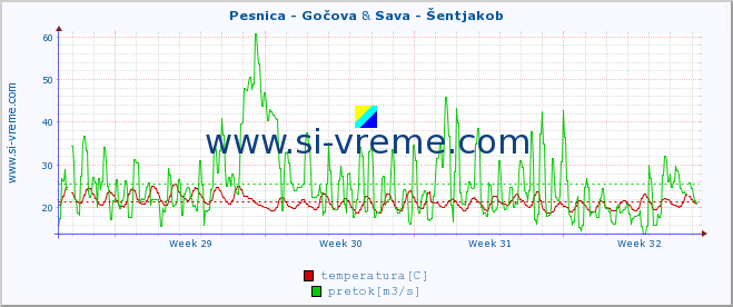 POVPREČJE :: Pesnica - Gočova & Sava - Šentjakob :: temperatura | pretok | višina :: zadnji mesec / 2 uri.