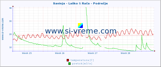 POVPREČJE :: Savinja - Laško & Rača - Podrečje :: temperatura | pretok | višina :: zadnji mesec / 2 uri.