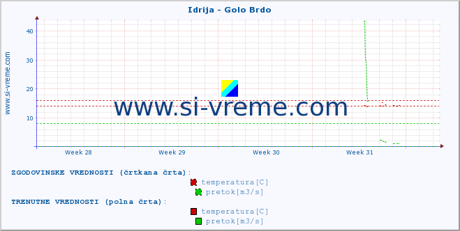 POVPREČJE :: Idrija - Golo Brdo :: temperatura | pretok | višina :: zadnji mesec / 2 uri.