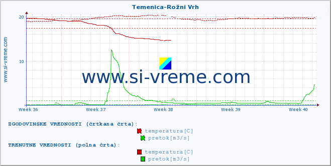 POVPREČJE :: Temenica-Rožni Vrh :: temperatura | pretok | višina :: zadnji mesec / 2 uri.