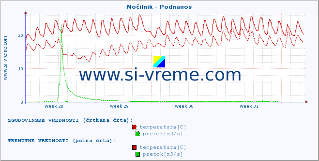 POVPREČJE :: Močilnik - Podnanos :: temperatura | pretok | višina :: zadnji mesec / 2 uri.