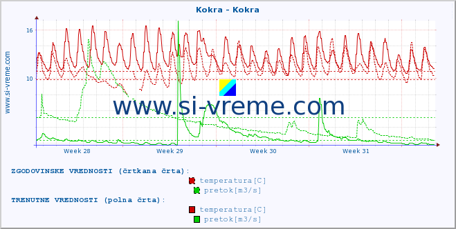 POVPREČJE :: Kokra - Kokra :: temperatura | pretok | višina :: zadnji mesec / 2 uri.