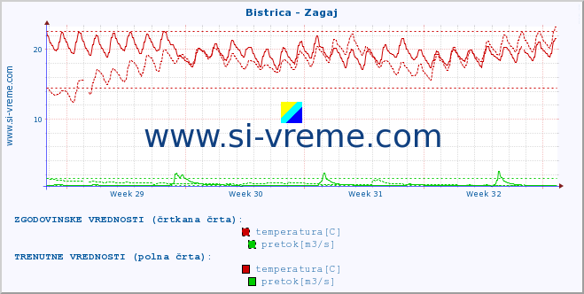 POVPREČJE :: Bistrica - Zagaj :: temperatura | pretok | višina :: zadnji mesec / 2 uri.