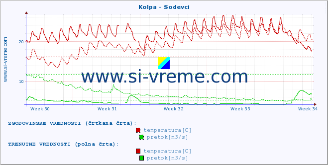 POVPREČJE :: Kolpa - Sodevci :: temperatura | pretok | višina :: zadnji mesec / 2 uri.