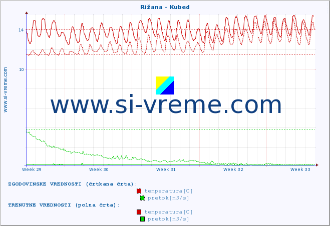 POVPREČJE :: Rižana - Kubed :: temperatura | pretok | višina :: zadnji mesec / 2 uri.
