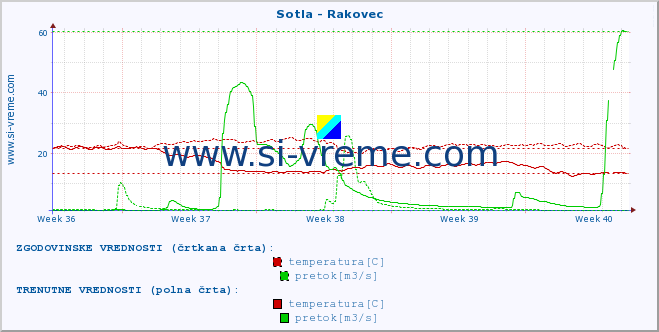 POVPREČJE :: Sotla - Rakovec :: temperatura | pretok | višina :: zadnji mesec / 2 uri.