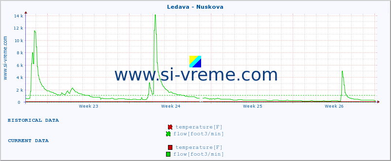  :: Ledava - Nuskova :: temperature | flow | height :: last month / 2 hours.