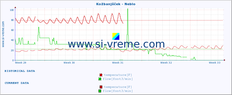  :: Kožbanjšček - Neblo :: temperature | flow | height :: last month / 2 hours.