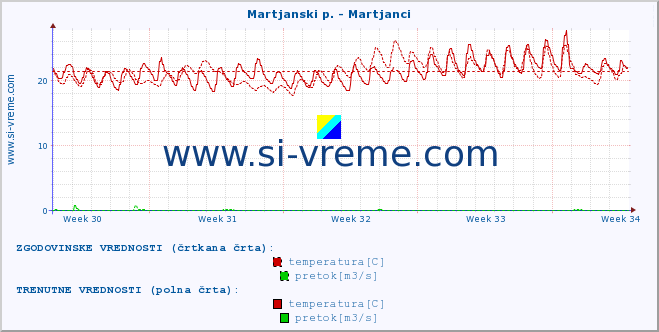 POVPREČJE :: Martjanski p. - Martjanci :: temperatura | pretok | višina :: zadnji mesec / 2 uri.