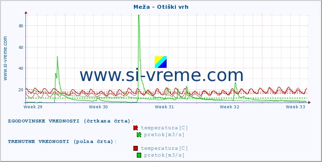 POVPREČJE :: Meža - Otiški vrh :: temperatura | pretok | višina :: zadnji mesec / 2 uri.