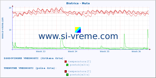 POVPREČJE :: Bistrica - Muta :: temperatura | pretok | višina :: zadnji mesec / 2 uri.