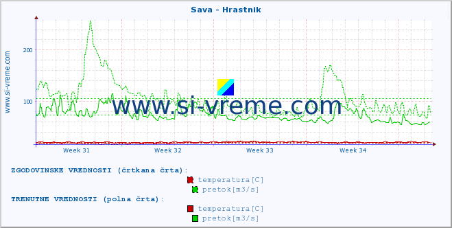 POVPREČJE :: Sava - Hrastnik :: temperatura | pretok | višina :: zadnji mesec / 2 uri.