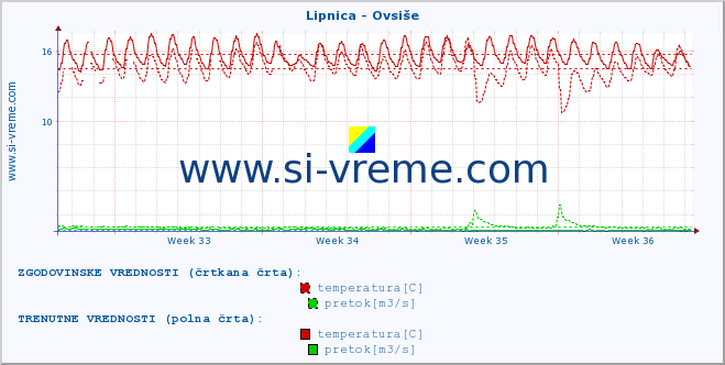 POVPREČJE :: Lipnica - Ovsiše :: temperatura | pretok | višina :: zadnji mesec / 2 uri.