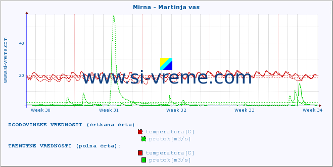 POVPREČJE :: Mirna - Martinja vas :: temperatura | pretok | višina :: zadnji mesec / 2 uri.