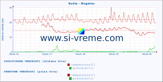 POVPREČJE :: Sotla - Rogatec :: temperatura | pretok | višina :: zadnji mesec / 2 uri.